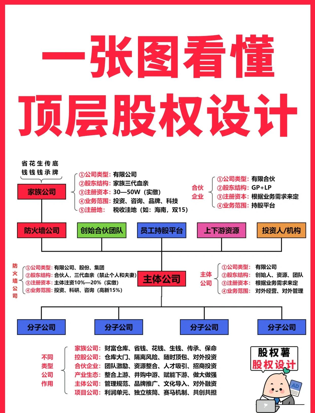 双河市高回报股权架构设计(高回报投资与理财指南)