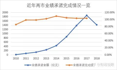 双河市业绩承诺主板上市(主板上市公司业绩预告的规定)